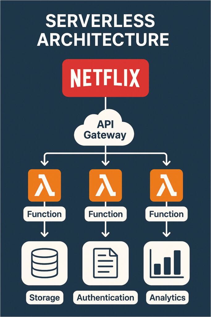 Serverless architecture
