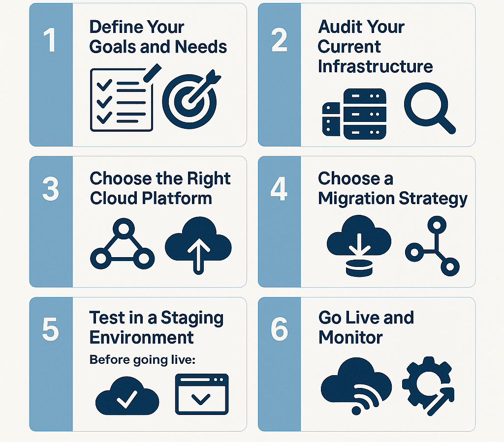 Steps to cloud migration strategy